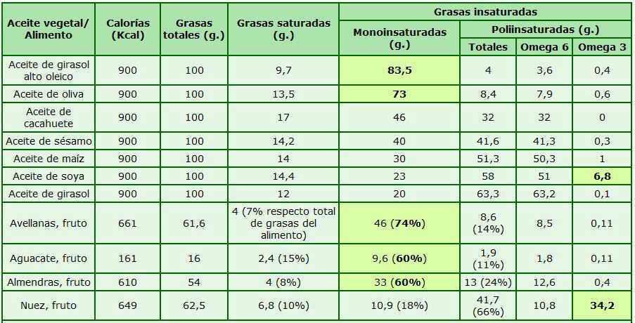 Resultado de imagen de composición aceite de coco de palma de oliva