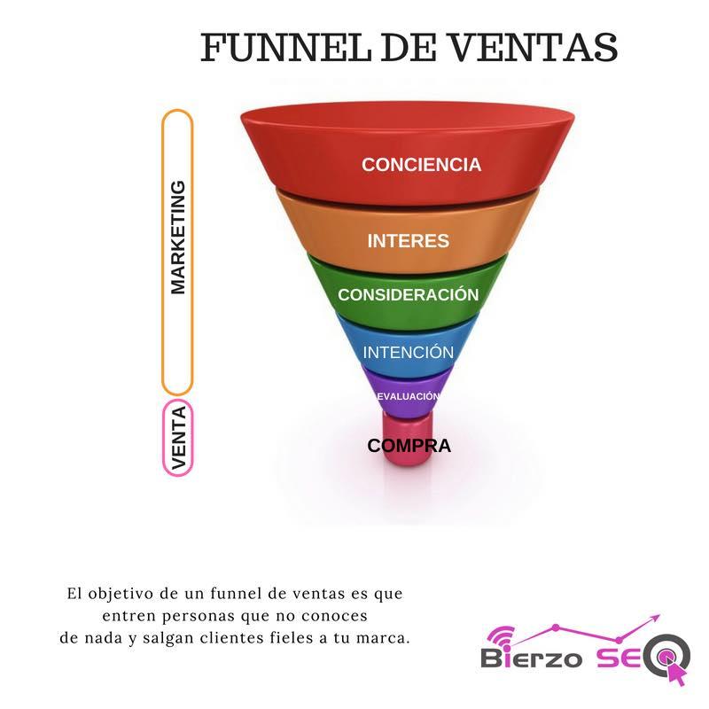 funnel de ventas
