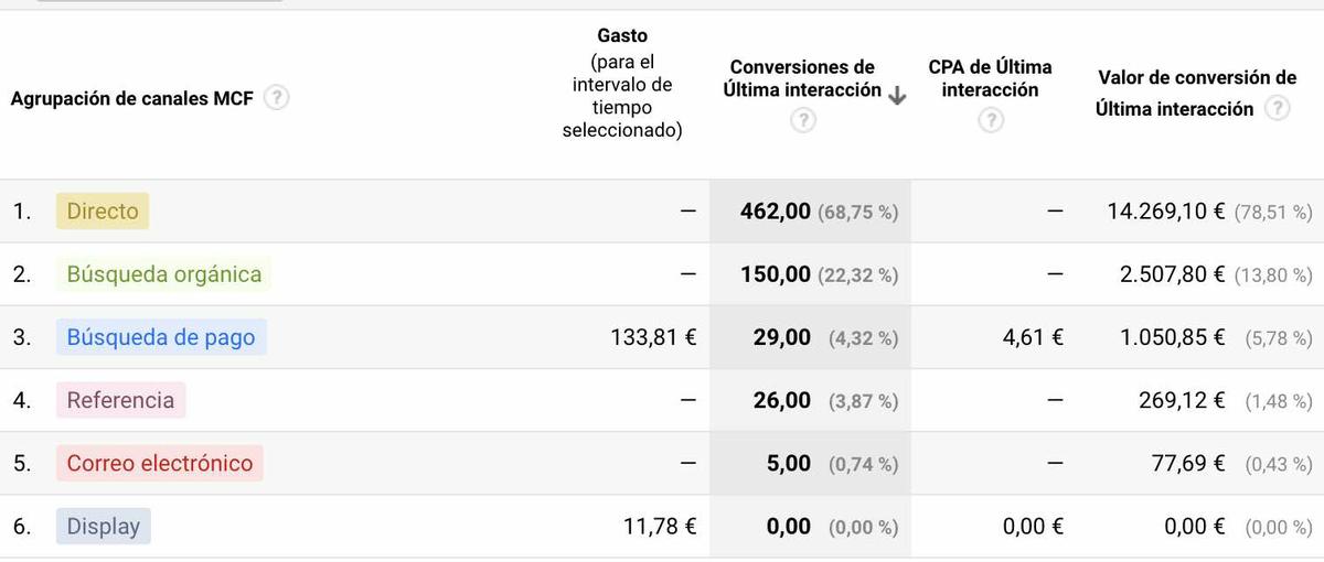 Google Analytics para principiantes