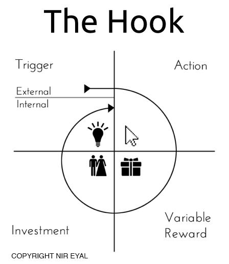 Hook Model o Modelo del gancho. Señal interna o externa + acción + recompensa variable + dedicación en el producto, este proceso cuanto más se repita, mejor para engancharnos a un producto.