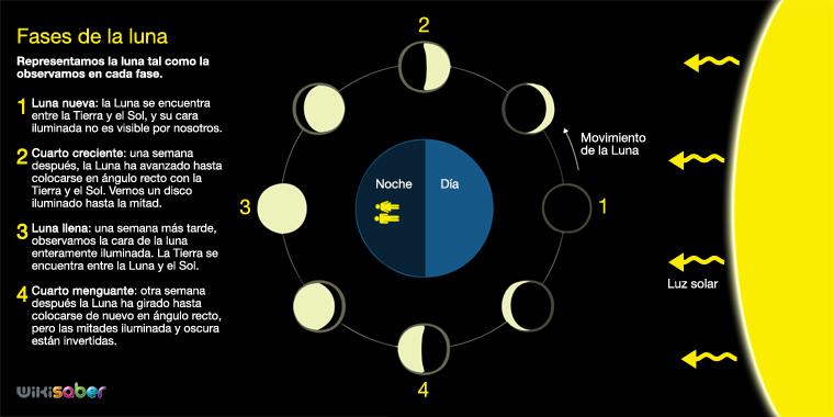 Fases_Lunares