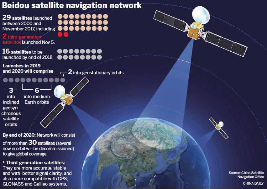 Planes de Beidou para el 2020