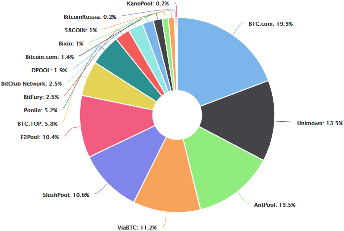 Distribución Fondos de minería Bitcoin (Pools)