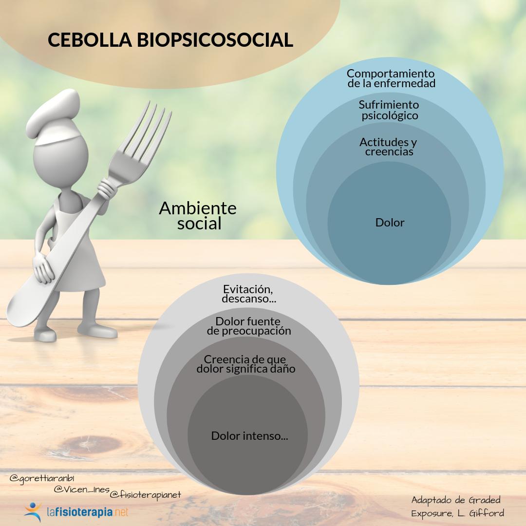 modelo biopsicosocial de razonamiento