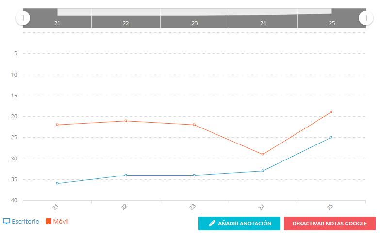Grafico de la palabra clave de escritorio y móvil respecto al tiempo