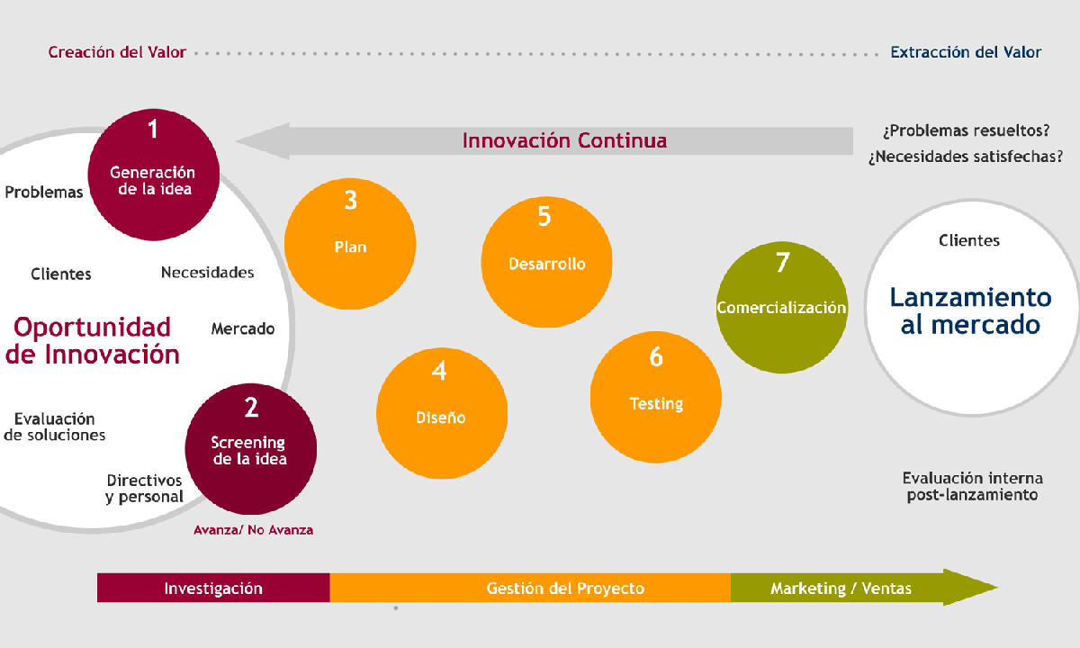 Proceso de Innovación