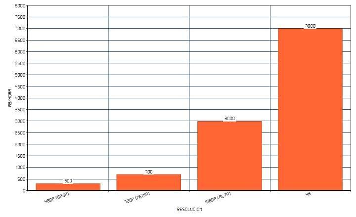 Cuantos megas y gigas gasta Netflix en móvil PC y Smart TV para ver series y películas