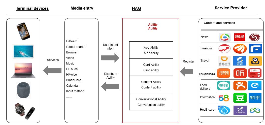 Huawei Ability Gallery - Funcionamiento