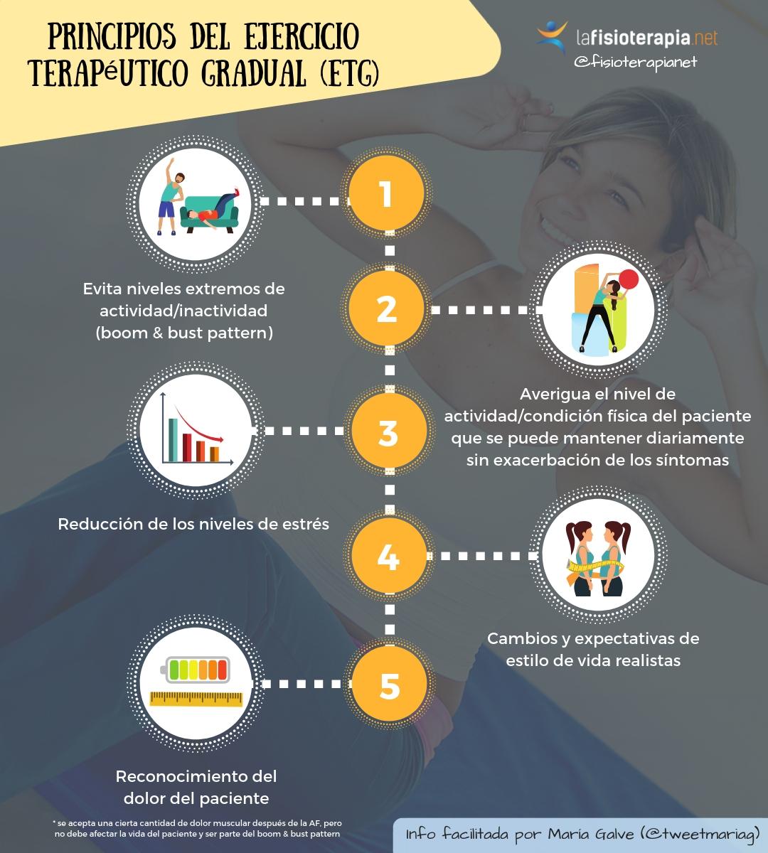 ejercicio terapeutico gradual