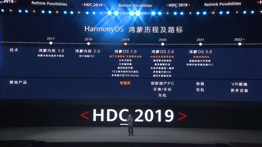 Harmony OS - Roadmap