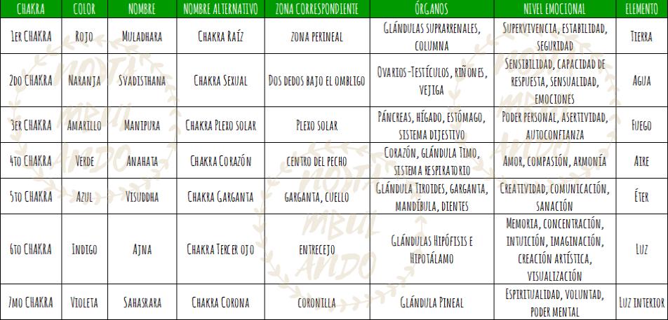 Chakras y sus correspondencias