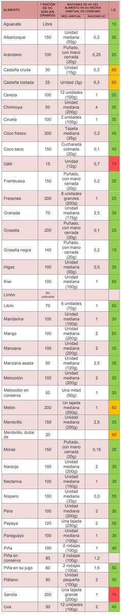 Tabla de índice glicémico frutas