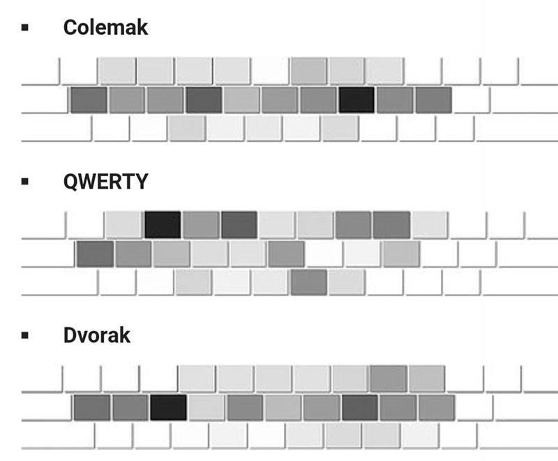 Do Alternative Keyboard Layouts Really Work? además de la disposición estándar del teclado QWERTY, también hay varias disposiciones de teclado alternativas. ¿Son buenos, y realmente funcionan? Vamos a averiguarlo!