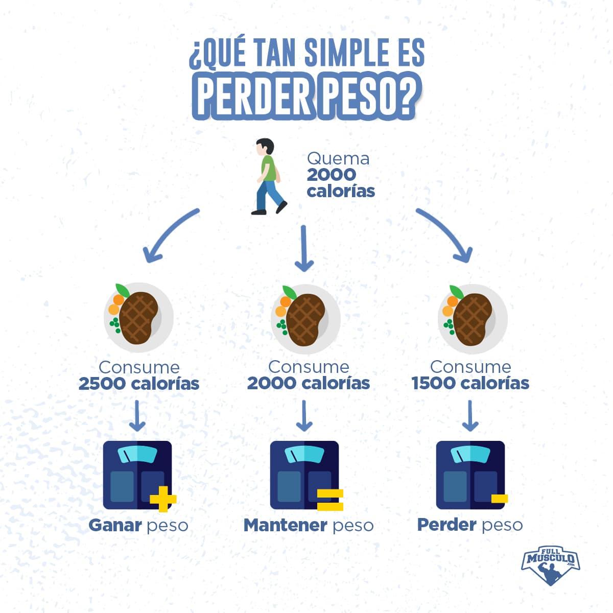 perder peso calorias