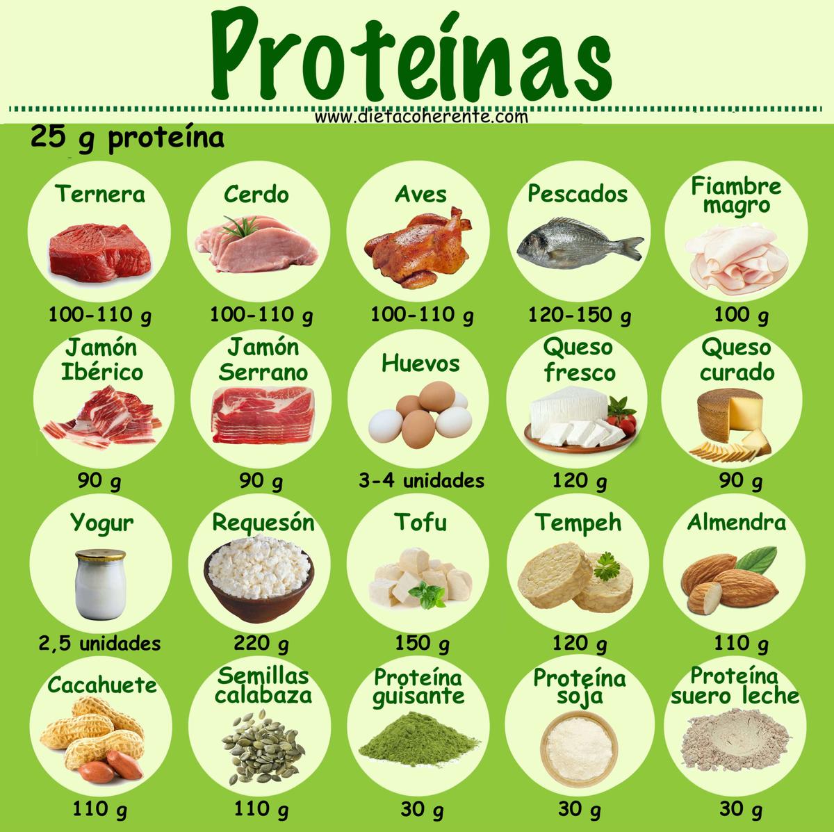Alimentos que aportan 25 g de proteínas en la Dieta Lowcarb
