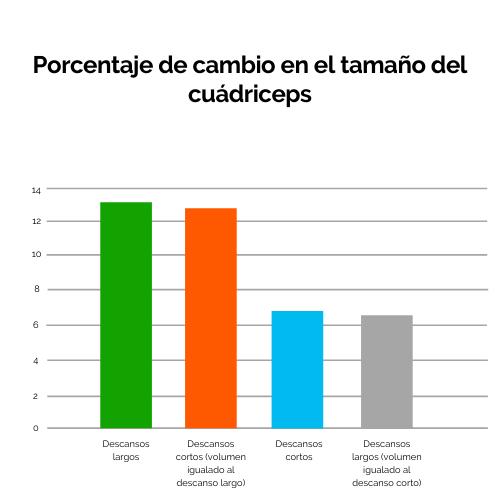 6 Porcentaje de cambio de tamaño en el cuádriceps