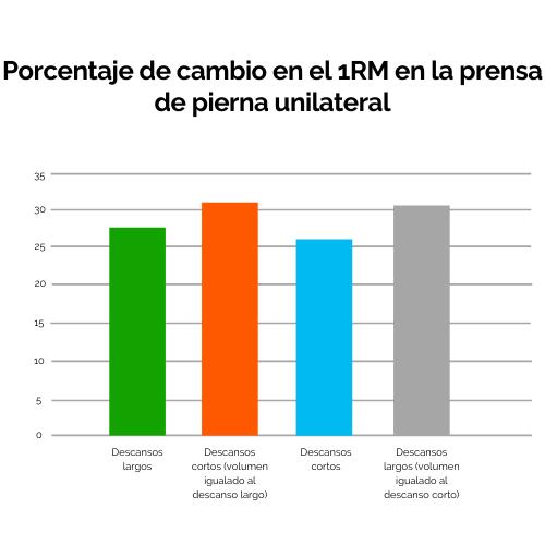 7 Porcentaje del 1RM en la prensa de pierna unilateral