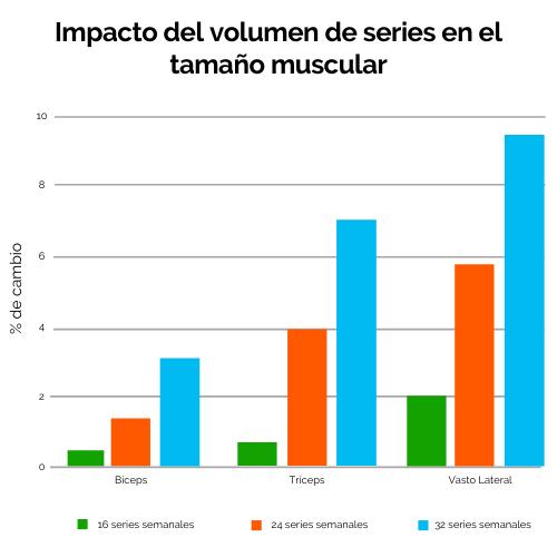 1 Impacto del número de series en el tamaño muscular