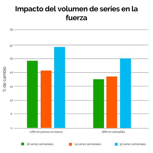 2 impacto del volumen de series en la fuerza