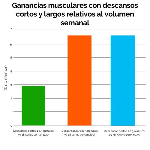 3 Ganancias musculares con descansos cortos y largos relativos al volumen semanal