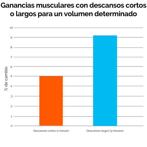 4 Ganancias musculares con descansos o largos para un volumen determinado
