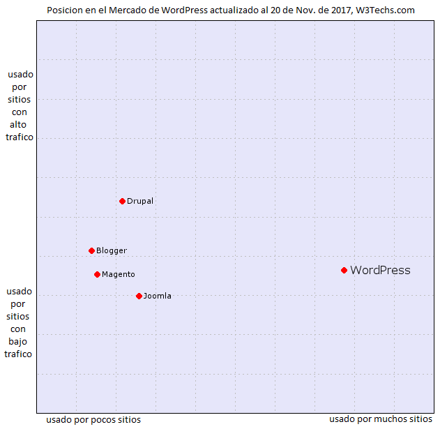 wordpress pagina web