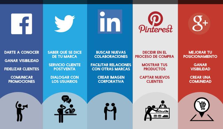 Características de las diferentes redes sociales