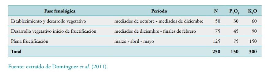 Abonado de la fresa