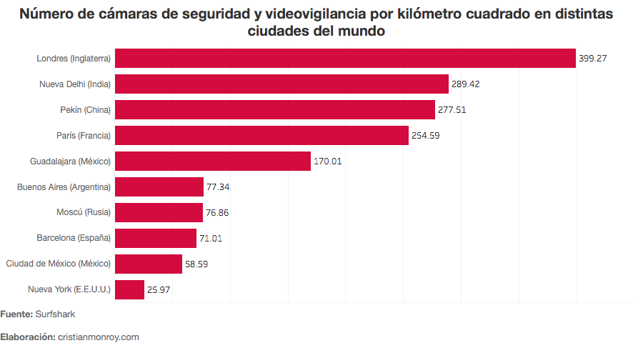 Las ciudades con más videovigilancia
