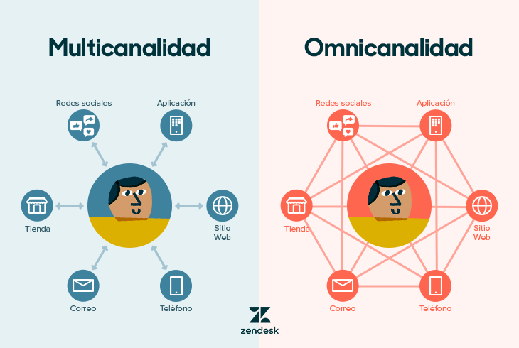 marketing omnicanal vs multicanal