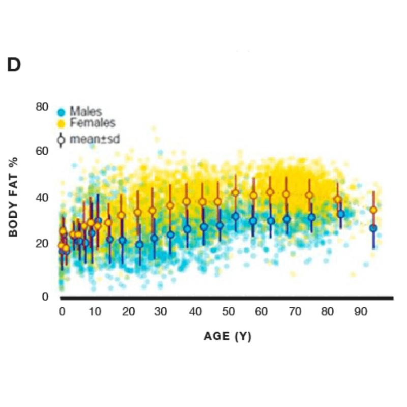 el metabolismo disminuye con la edad grafica 4