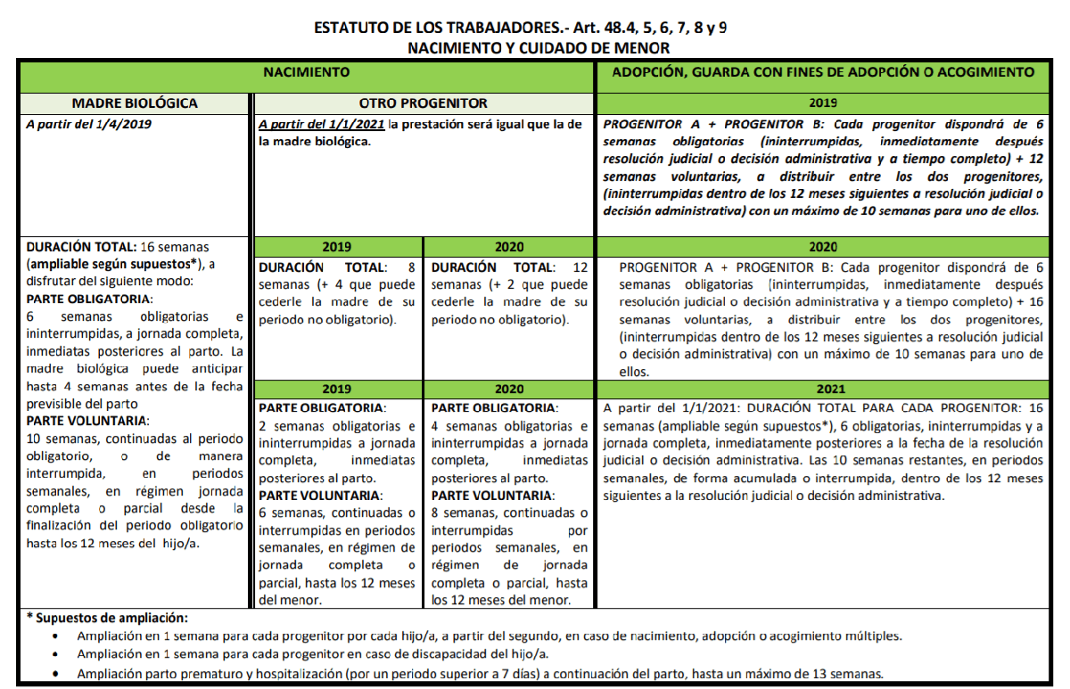estatuto de los trabajadores - nacimiento o cuidado menor