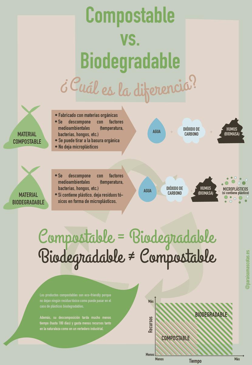 infográfica diferencias entre compostable y biodegradable