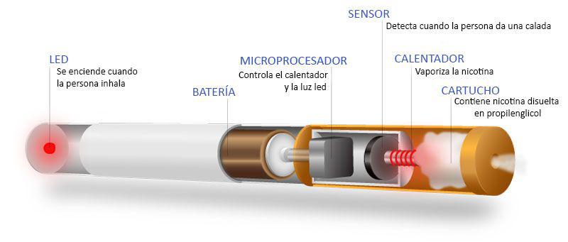 Cómo funciona un cigarrillo electrónico