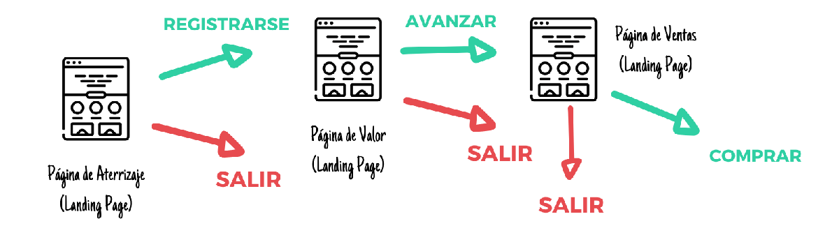 funcionamiento de un embudo de ventas