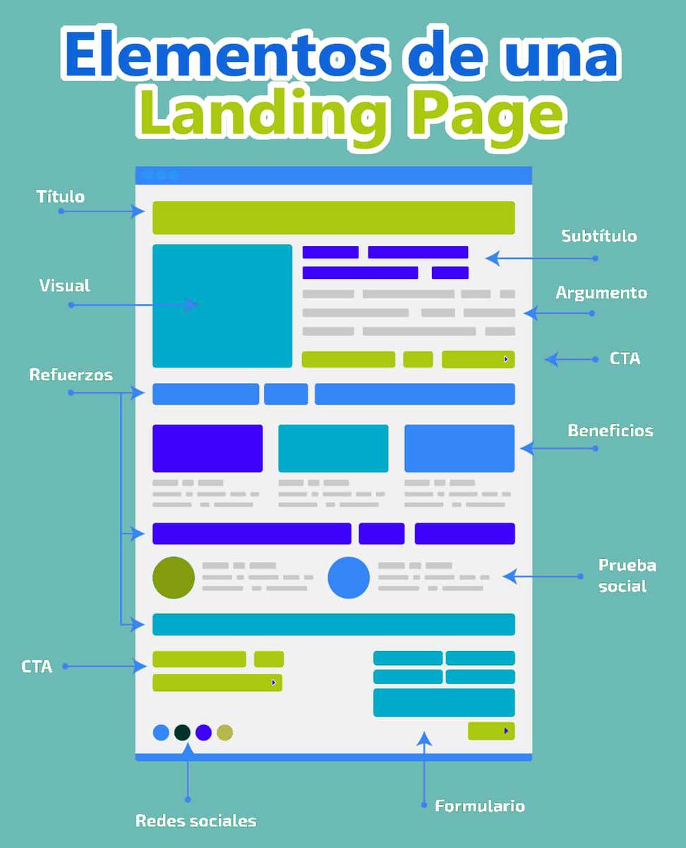 elementos de una landing page