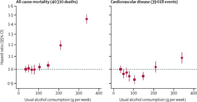 riesgo de mortalidad según consumo de alcohol