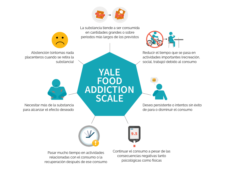 Escala de Yale sobre la adicción a la comida