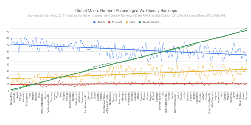 consumo de carbohidratos y grasas y obesidad mundial