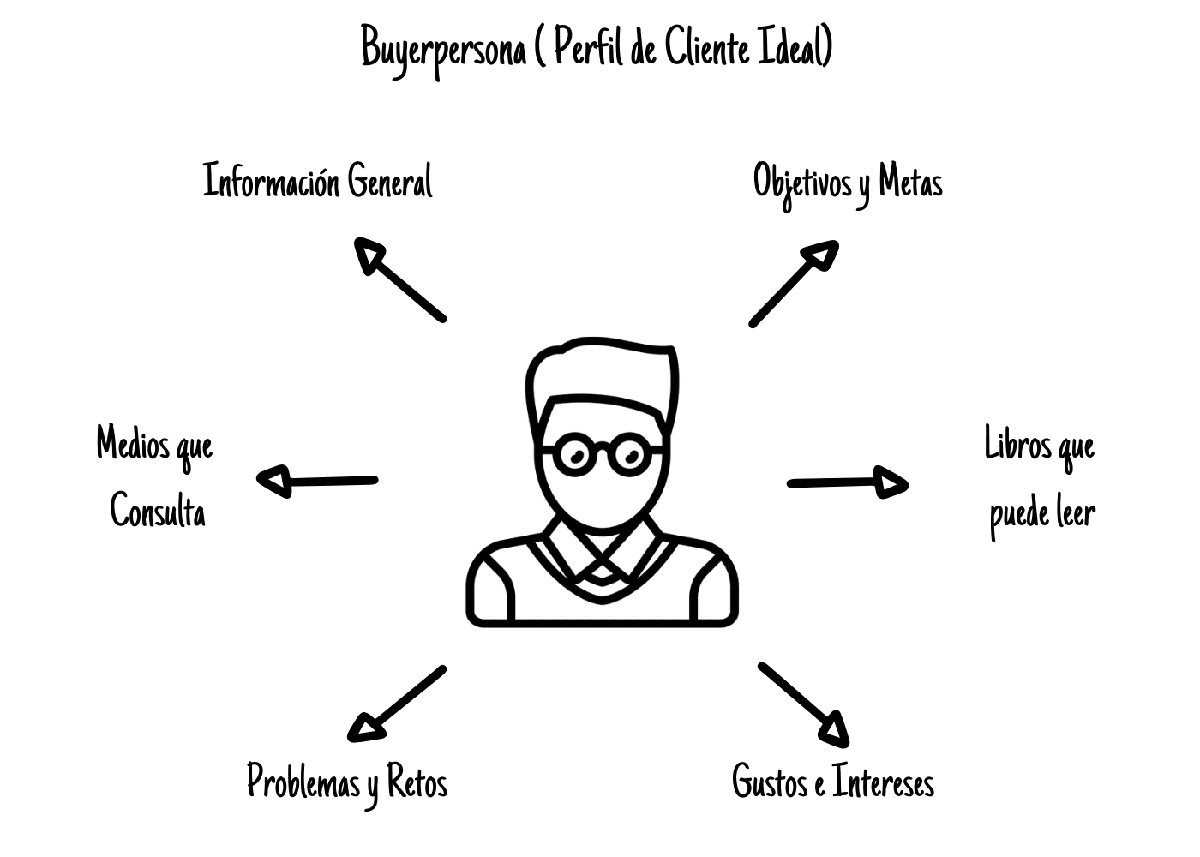perfil del cliente ideal