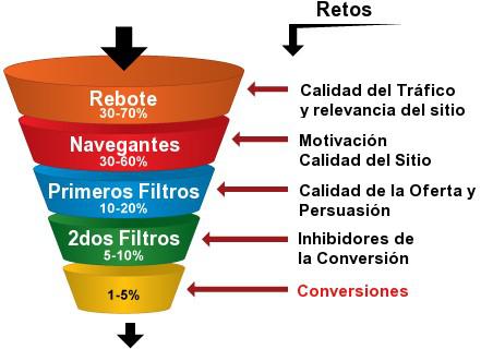 embudo de ventas. Aquí se ve cómo el tráfico disminuye durante el viaje del cliente, por lo que solo una pequeña parte se convierte en clientes