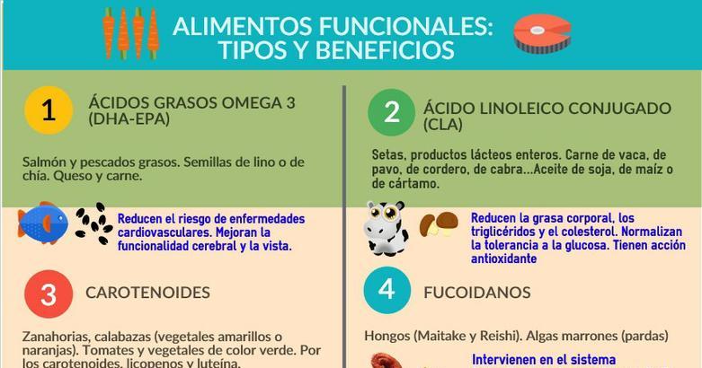 ¿qué Son Los Alimentos Funcionales Y Qué Tienen De Bueno Salud