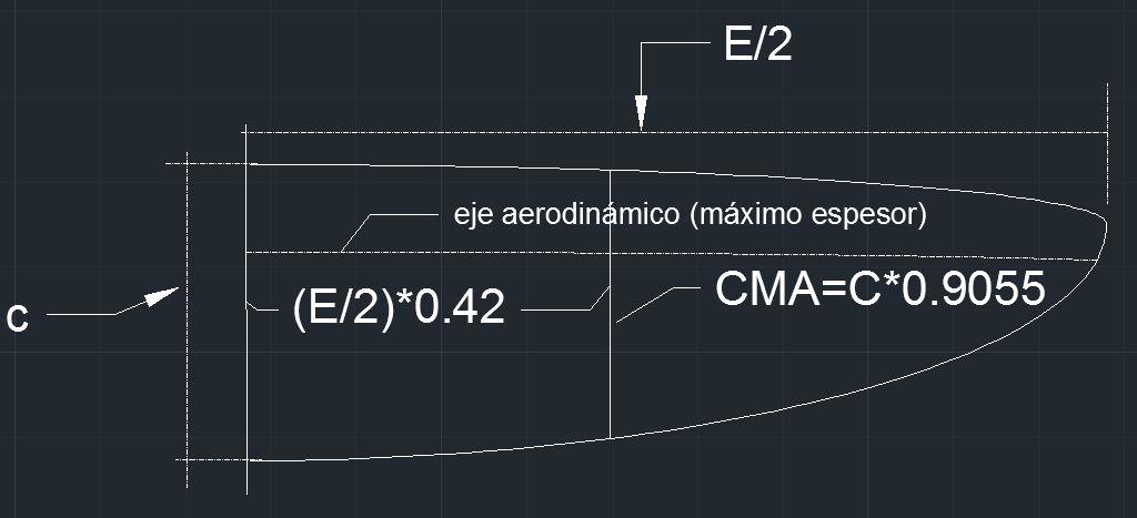 parametros ala eliptica