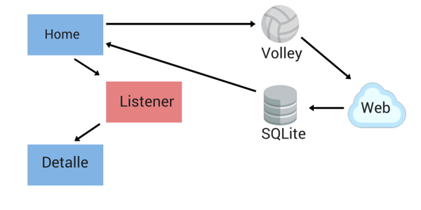 Modelo Vista Controlador De Red En Android