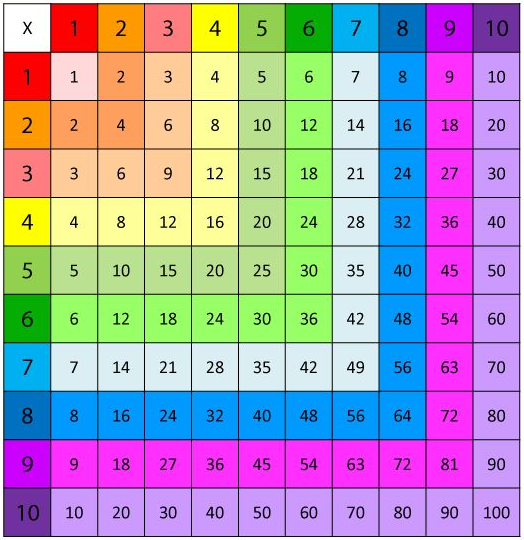Trucos para aprender las tablas de multiplicar 2, 5 y (Segunda parte) | Padres