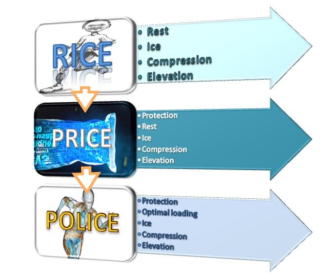 RICE, PRICE, POLICE