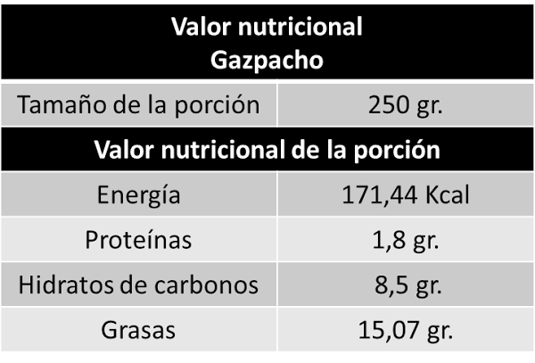 valor nutricional del gazpacho