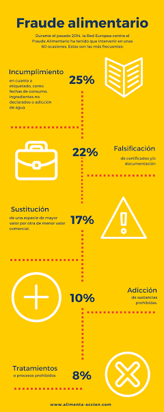 Infografía, fraude alimentario, seguridad alimentaria