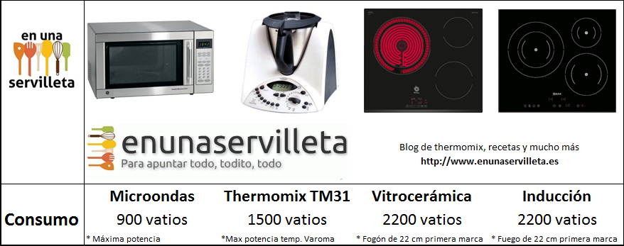 consumo thermomix