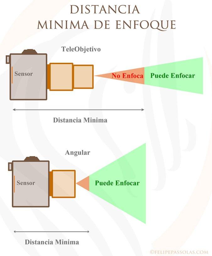 Distancia mínima de enfoque (http://www.felipepassolas.com